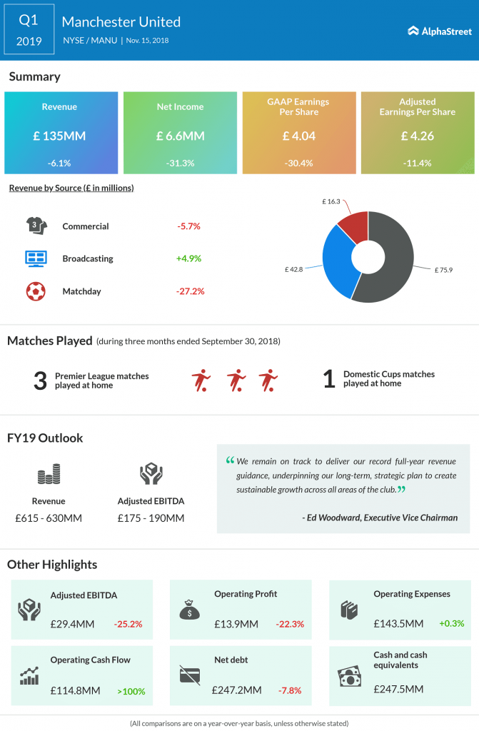 Manchester United Q1 2019 earnings infographics