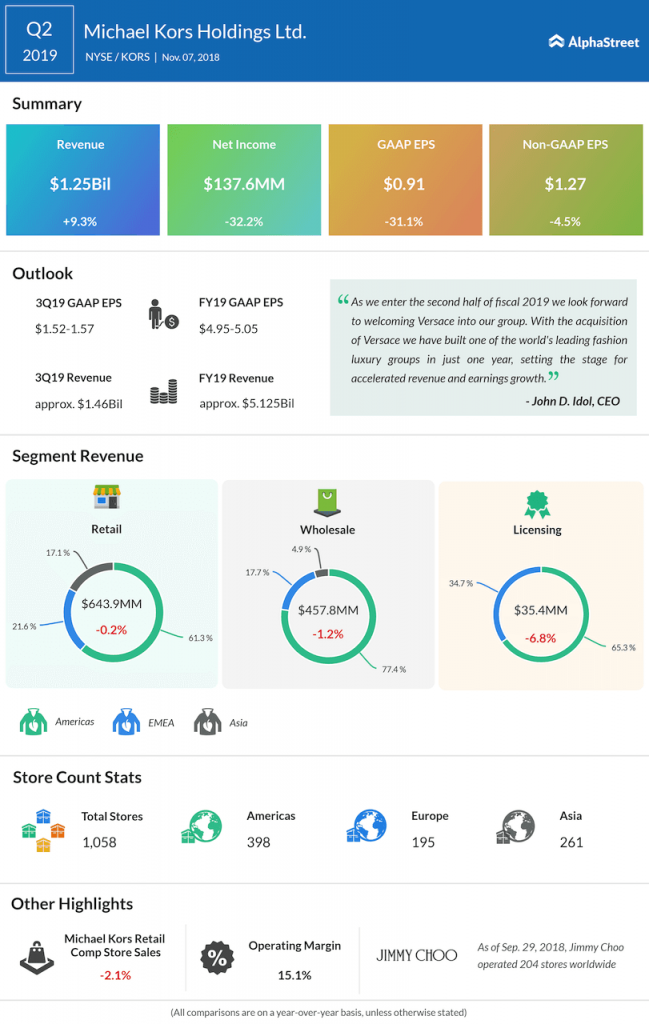 Michael Kors second quarter 2019 earnings infographic