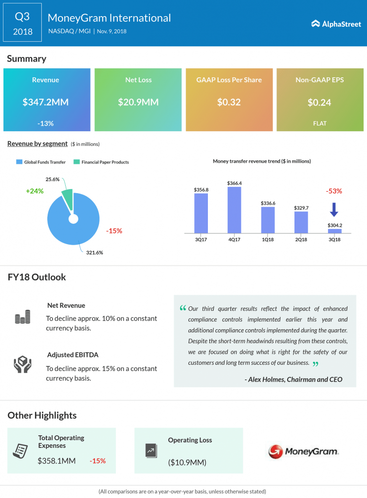 MoneyGram third quarter 2018 earnings infographic