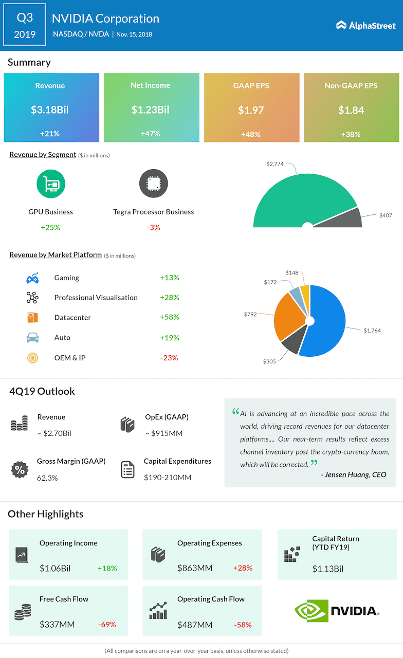 Nvidia Corp. (NVDA) earnings Q3 2019 AlphaStreet