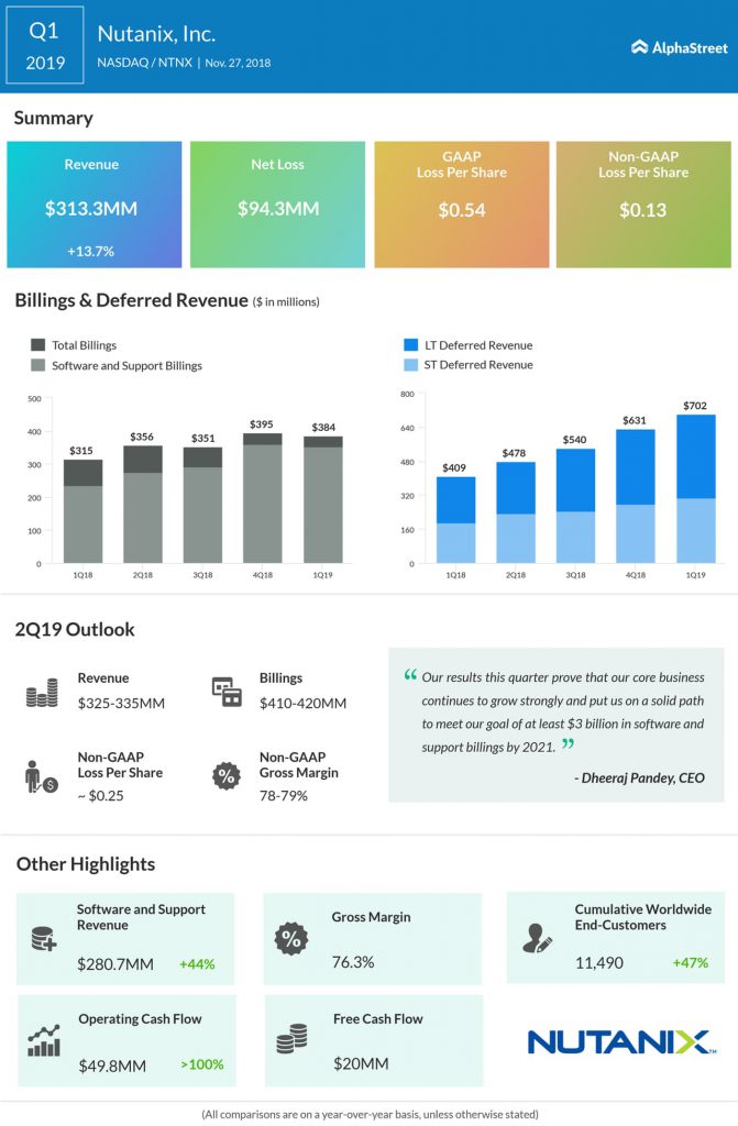 An infographic on Nutanix's first quarter 2019 earnings results