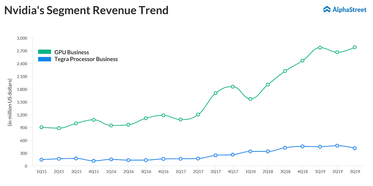Nvidia Corp. (NVDA) earnings Q3 2019 AlphaStreet