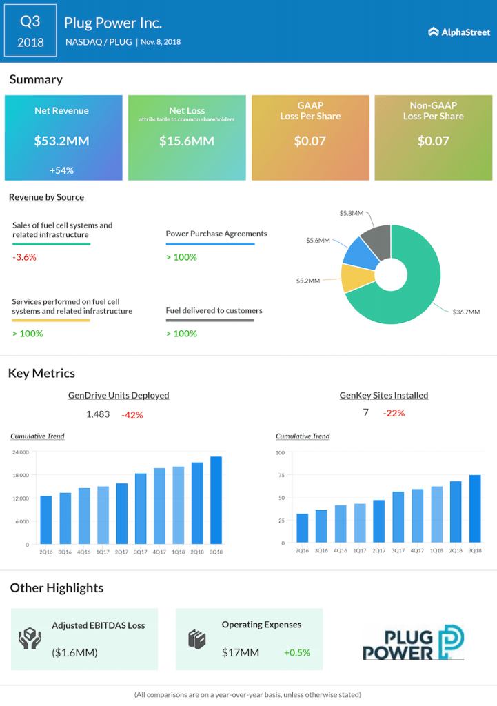 Plug Power third quarter 2018 Earnings Infographic