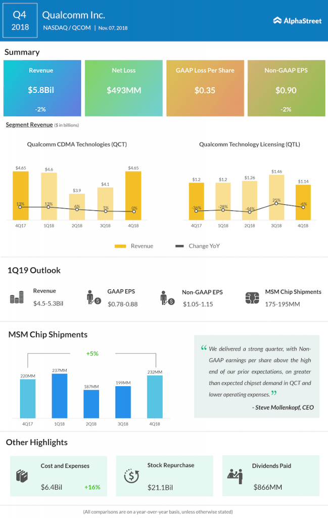 Qualcomm fourth quarter 2018 Earnings Infographic