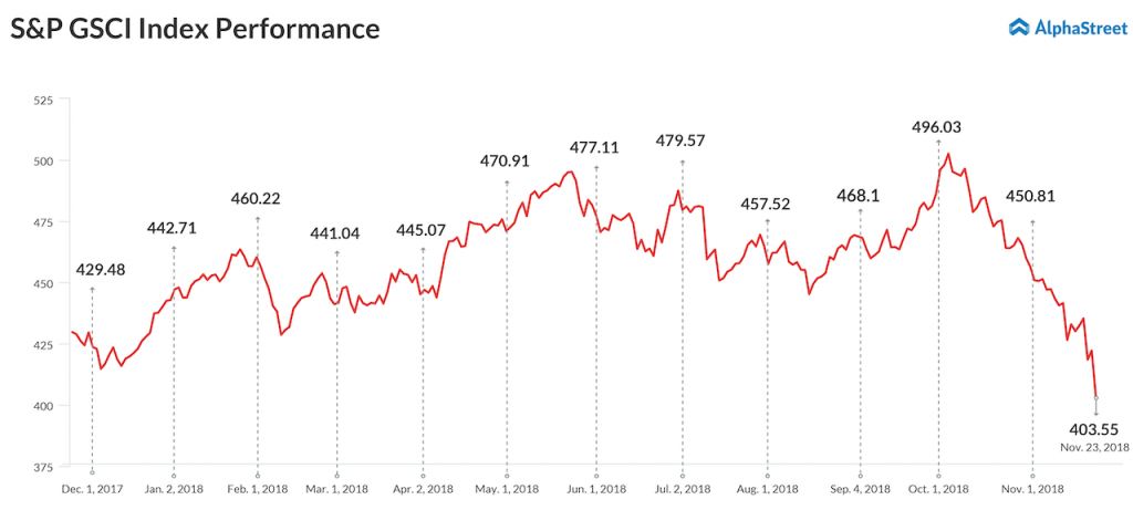 S&P GSCI Index Performance