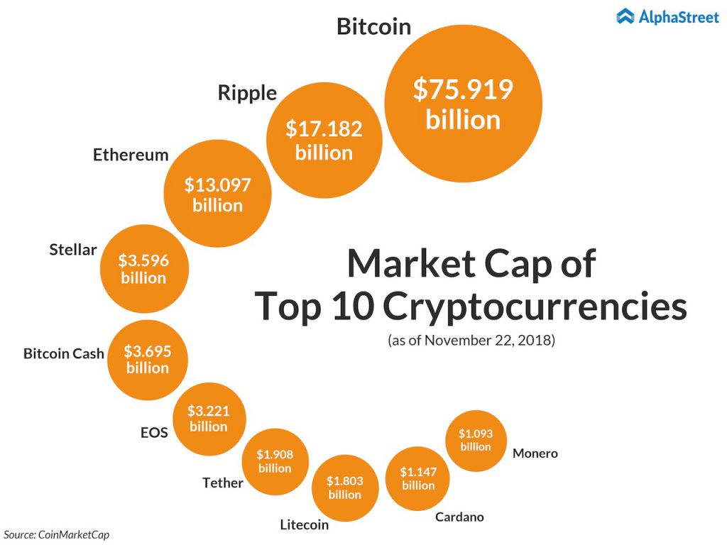 Silvergate Bank IPO - Market cap of top 10 cryptocurrencies