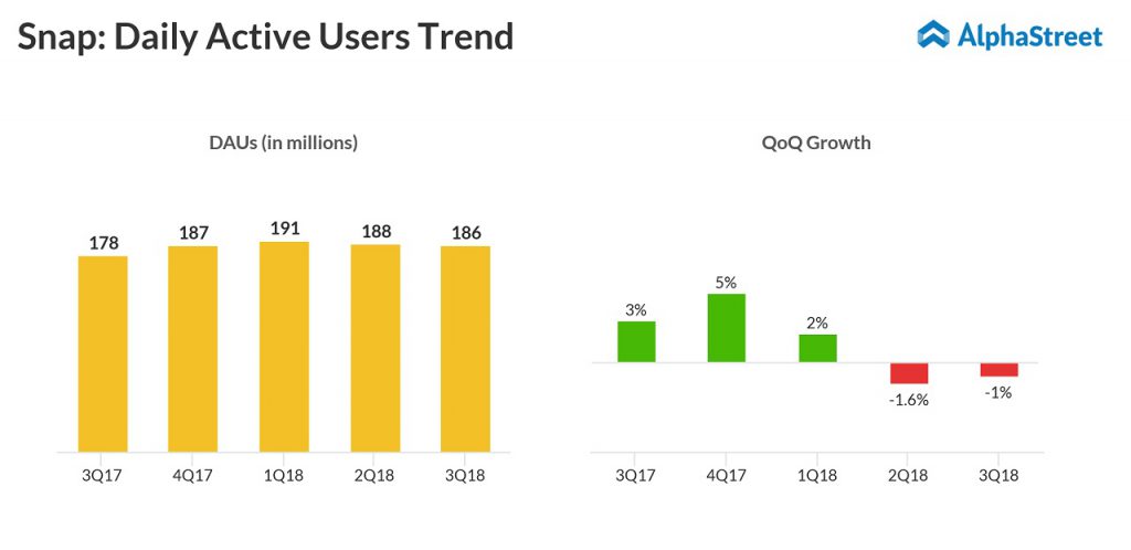 Snap daily active users quarterly trend