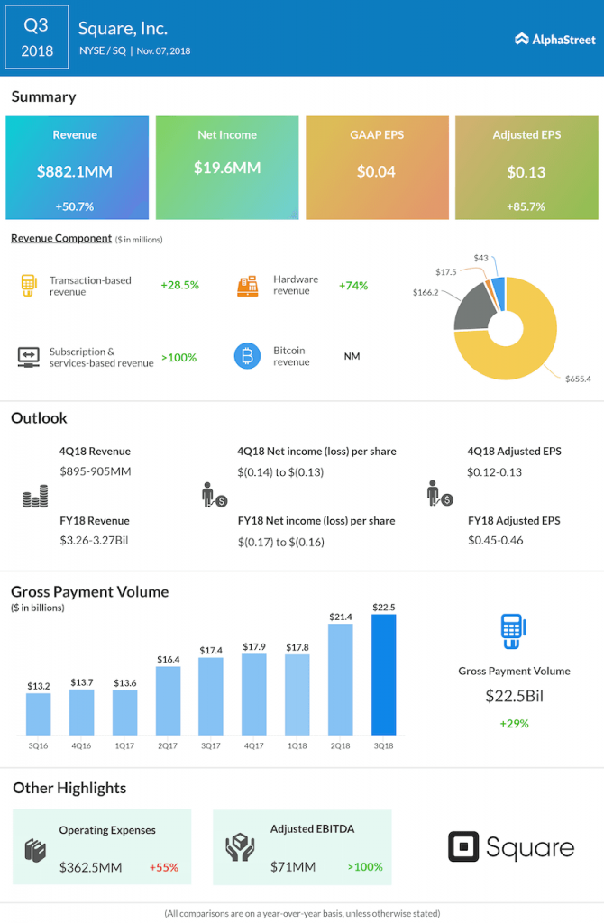 Square third quarter 2018 Earnings Infographic