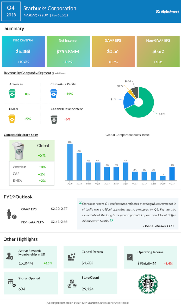 Starbucks fourth quarter 2018 Earnings Infographic