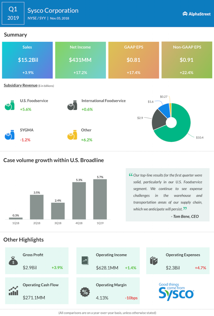 Sysco Q1 2019 Earnings | AlphaStreet