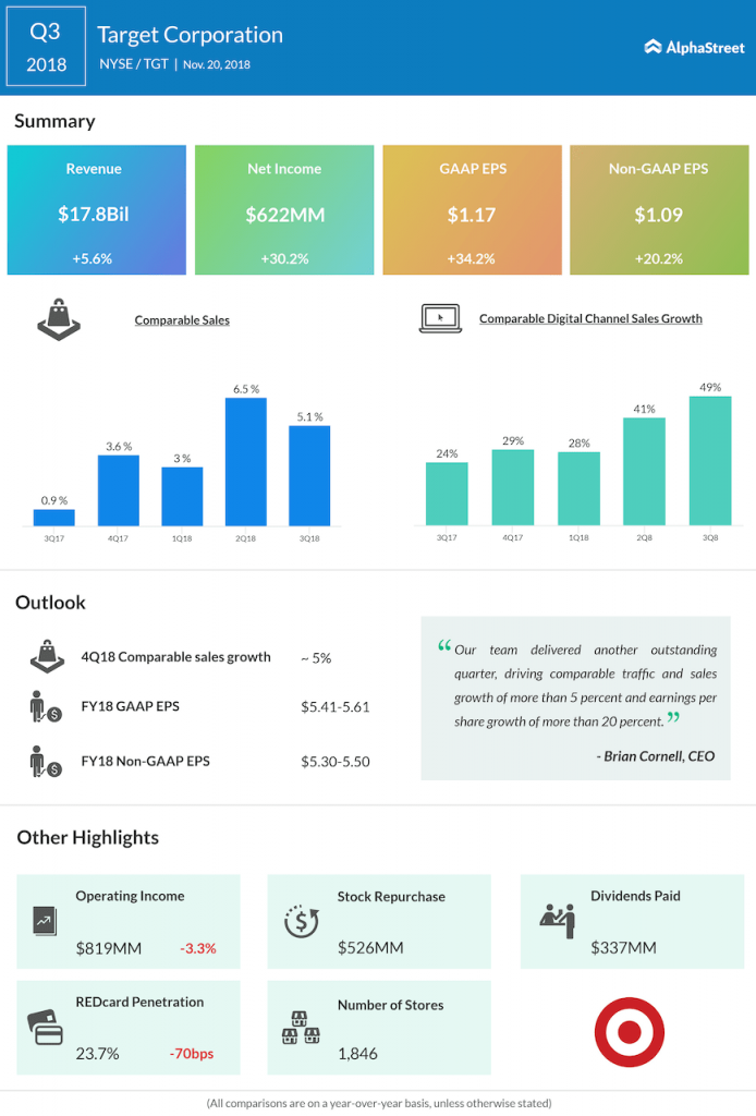 Target third quarter 2018 Earnings Infographic