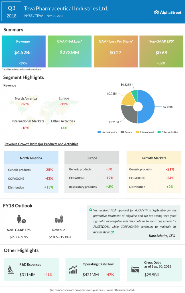 Teva Pharmaceutical third quarter 2018 earnings infographic