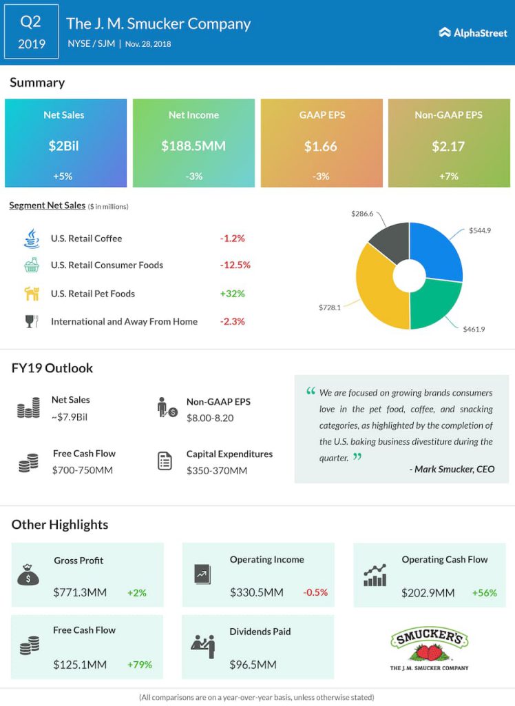 JM Smucker second quarter 2019 Earnings Infographic