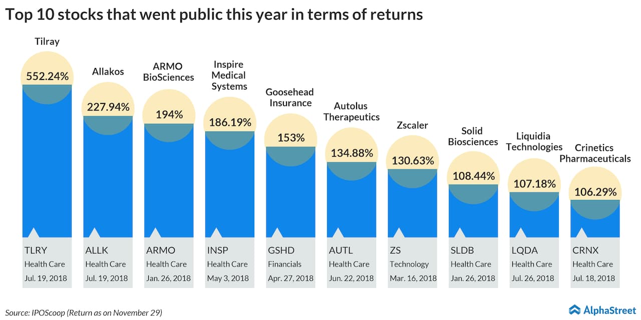 Top 10 stocks that went public this year in terms of returns