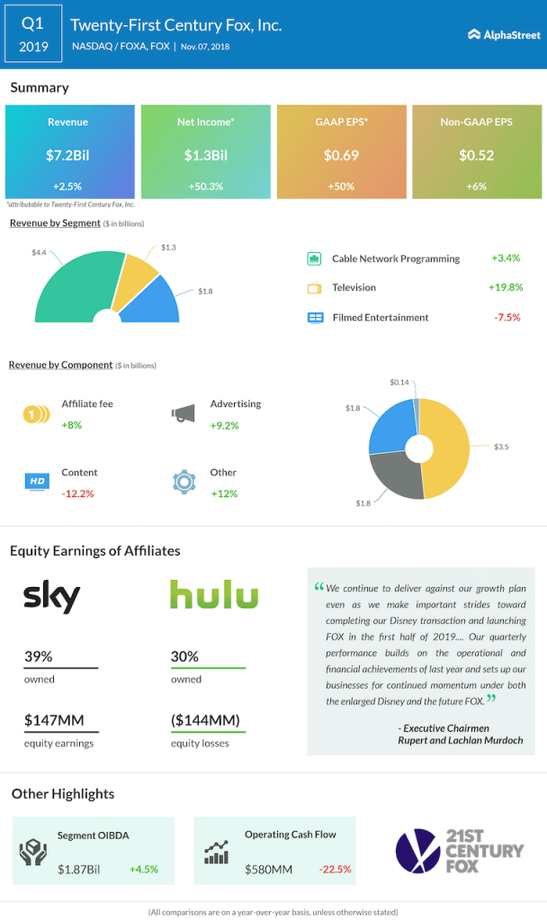 21st Century Fox first quarter 2019 Earnings Infographic