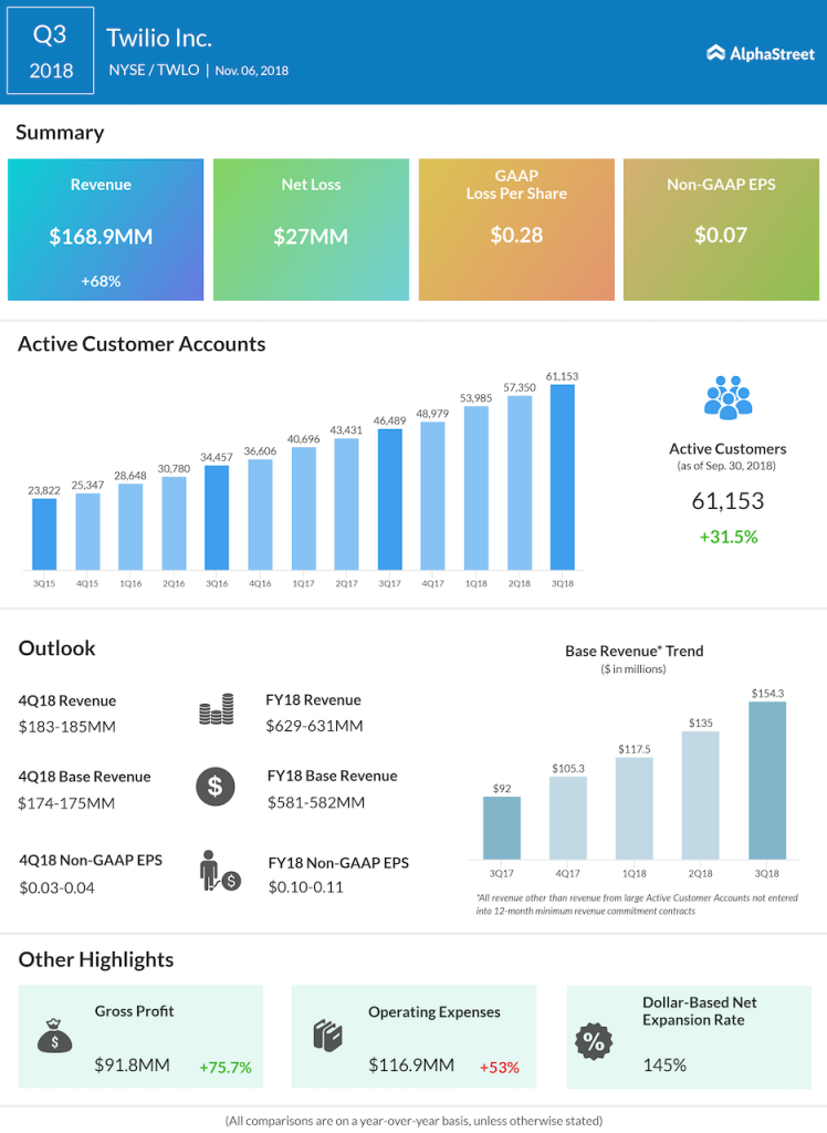 Twilio third quarter 2018 Earnings Infographic