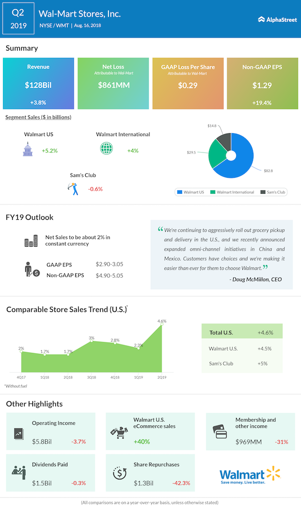 WalMart Stores Q2 2019 Earnings Infographic