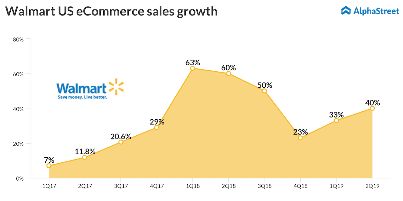 Walmart Q3 2019 Earnings Preview AlphaStreet