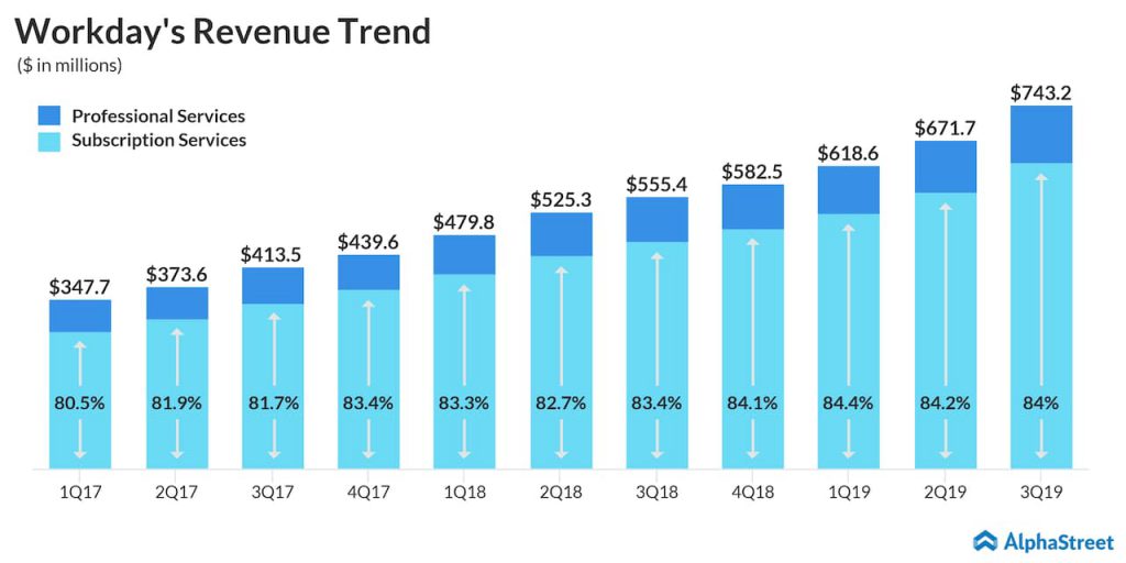 Workday - WDAY stock - Q3 2019 earnings 