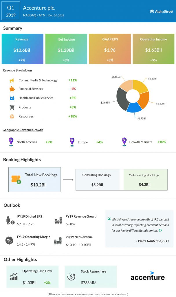 Accenture first quarter 2019 earnings infographic