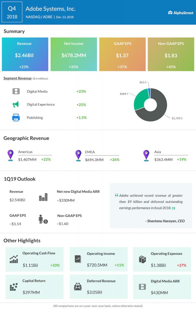 Adobe Systems fourth quarter 2018 Earnings Infographic