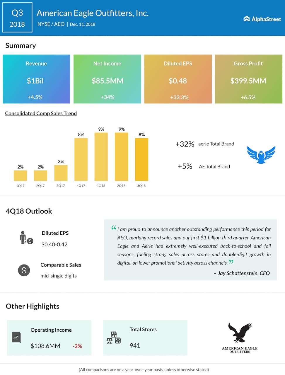 Why Will American Eagle's Aerie Brand Be A Key Growth Driver In The Future?