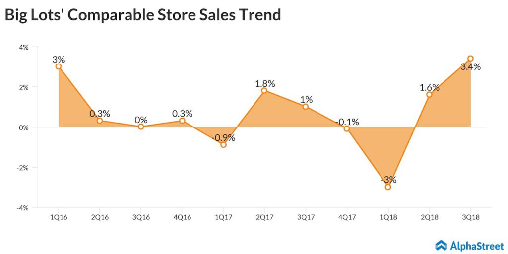 Big Lots' comparable store sales performance