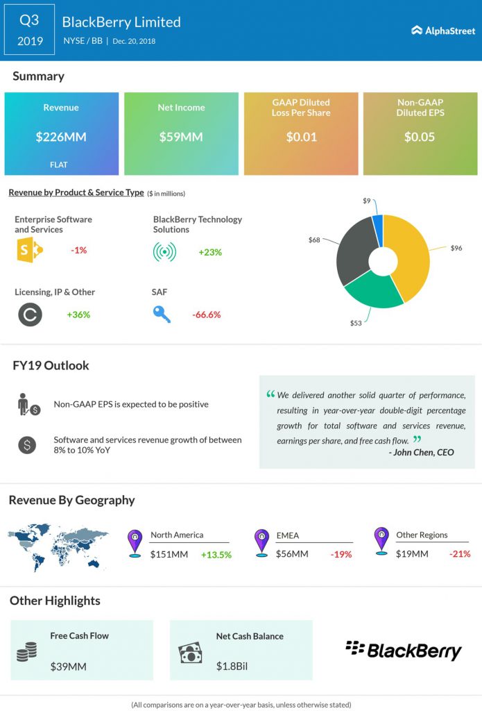 BlackBerry third quarter 2019 Earnings Infographic