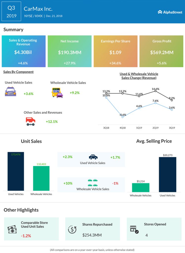 CarMax Q3 2019 Earnings Infographic