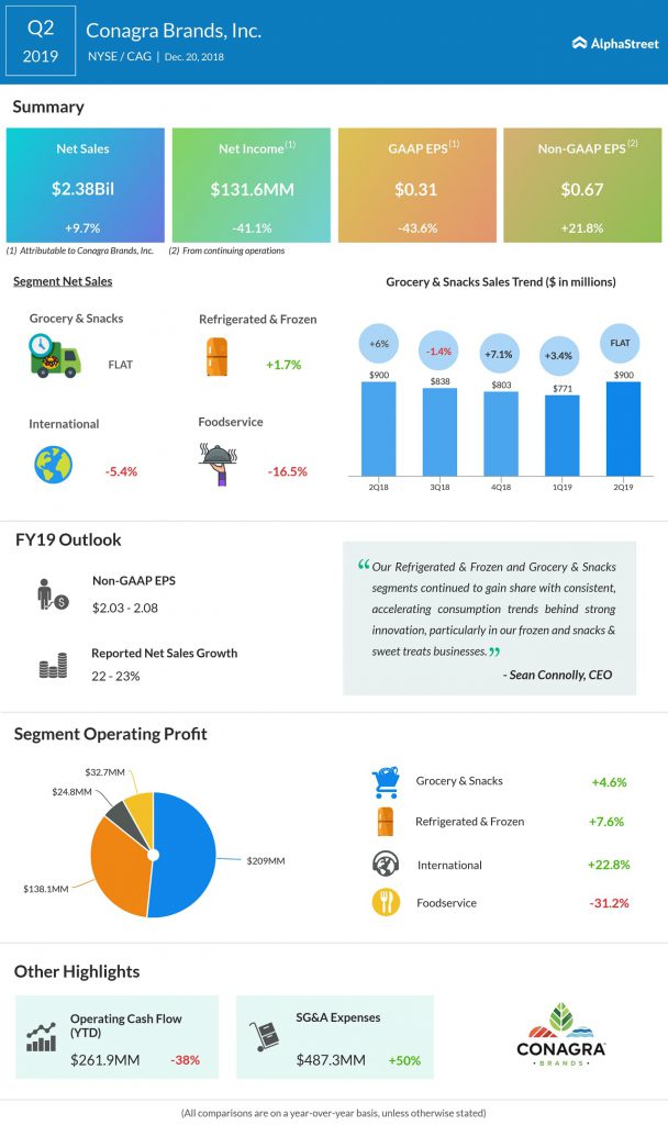 Conagra Brands (CAG) Q2 2019 earnings infograph