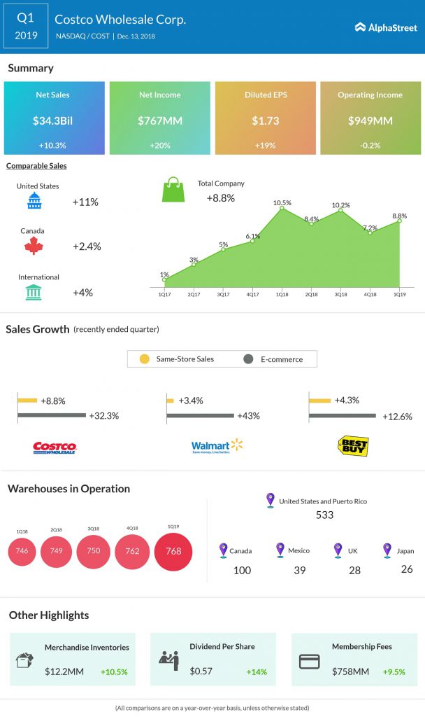 Costco Earnings Infographic