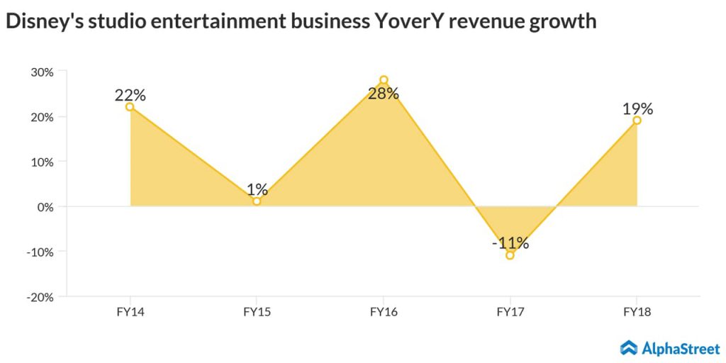 Disneys studio entertainment business YoverY revenue growth