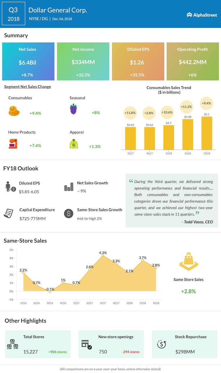 Dollar General third quarter 2018 Earnings Infographic