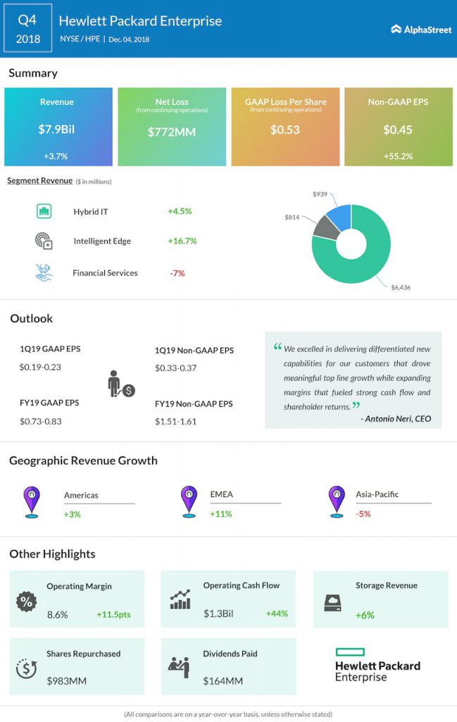 HPE fourth quarter 2018 Earnings Infographic