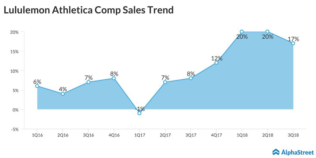 Lululemon Athletica Q3 earnings - comparable sales