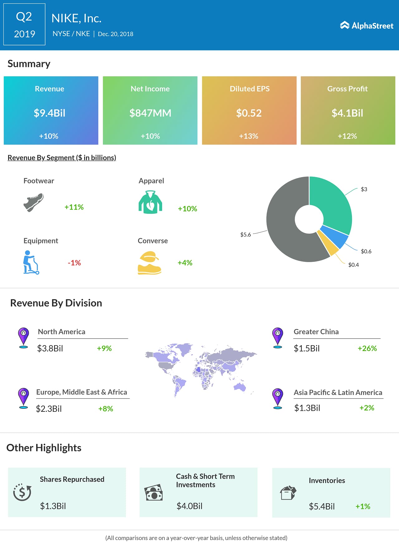 Nike Inc. NKE Q2 2019 earnings AlphaStreet