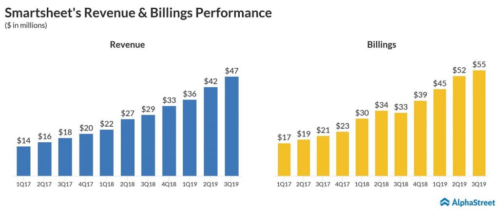 Smartsheet SMAR Q4 2019 Earnings Preview