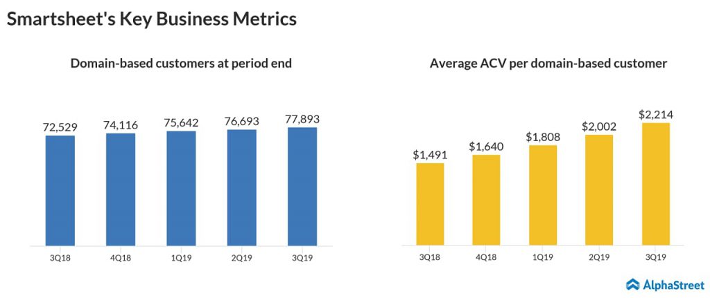 Smartsheet Q3 2019 Key business metrics