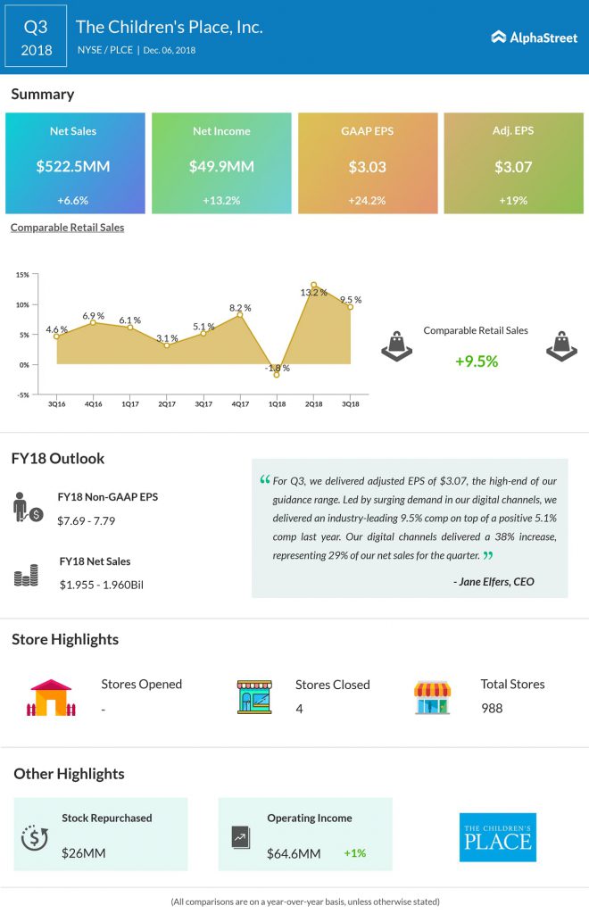 The children's place Q3 2018 earnings IG