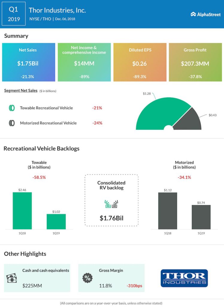 Thor Industries first quarter 2019 Earnings Infographic