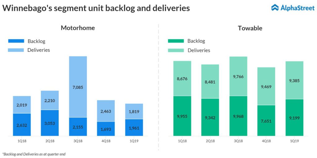 Winnebago first quarter 2019 segment units delivered and backlog