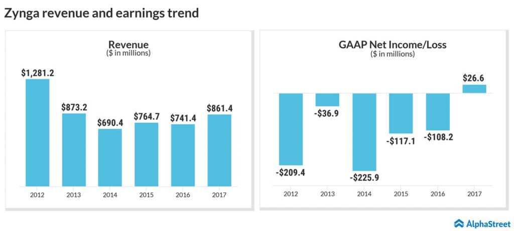 Zynga revenue and earnings trend