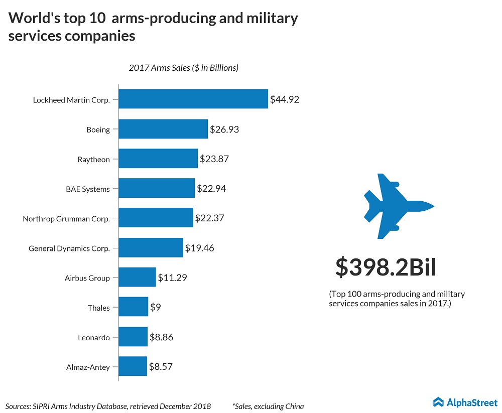 US weapon makers top in the world; Defense stocks jump AlphaStreet