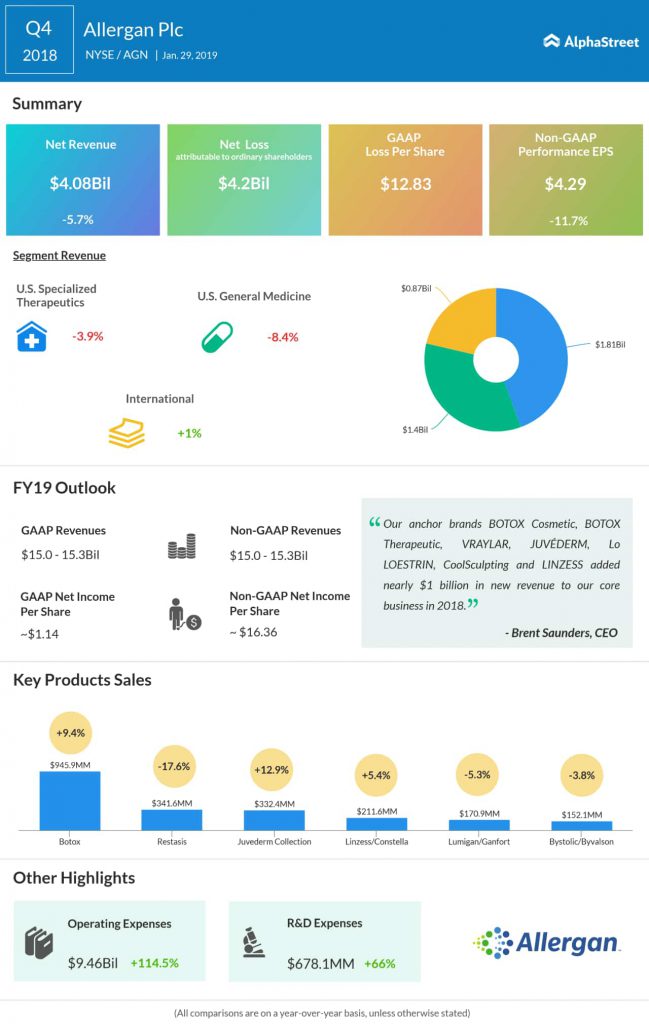 Allergan fourth quarter 2018 earnings infographic