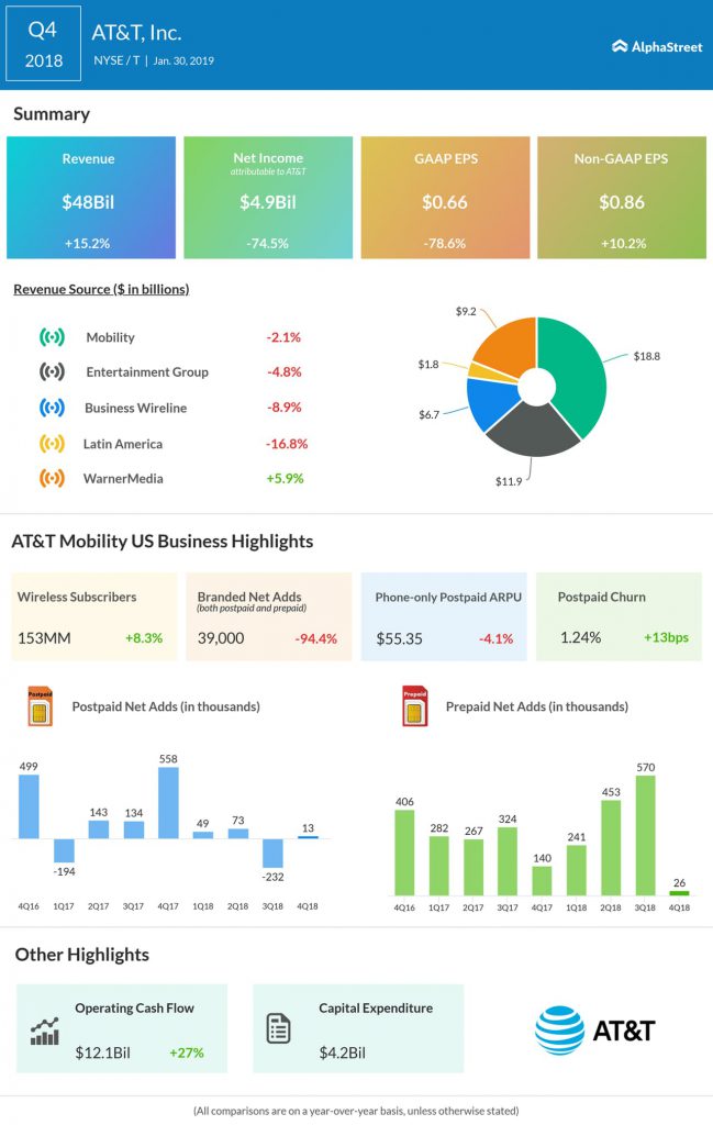 AT&T fourth quarter 2018 earnings infographic