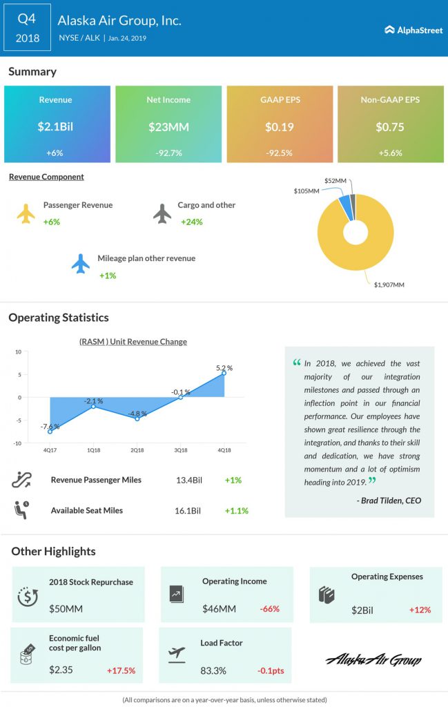 Alaska Airlines fourth quarter 2018 earnings infographic