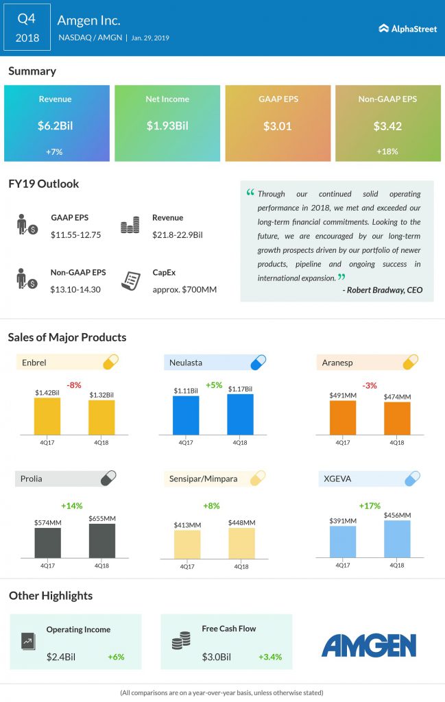 Amgen fourth quarter 2018 earnings snapshot