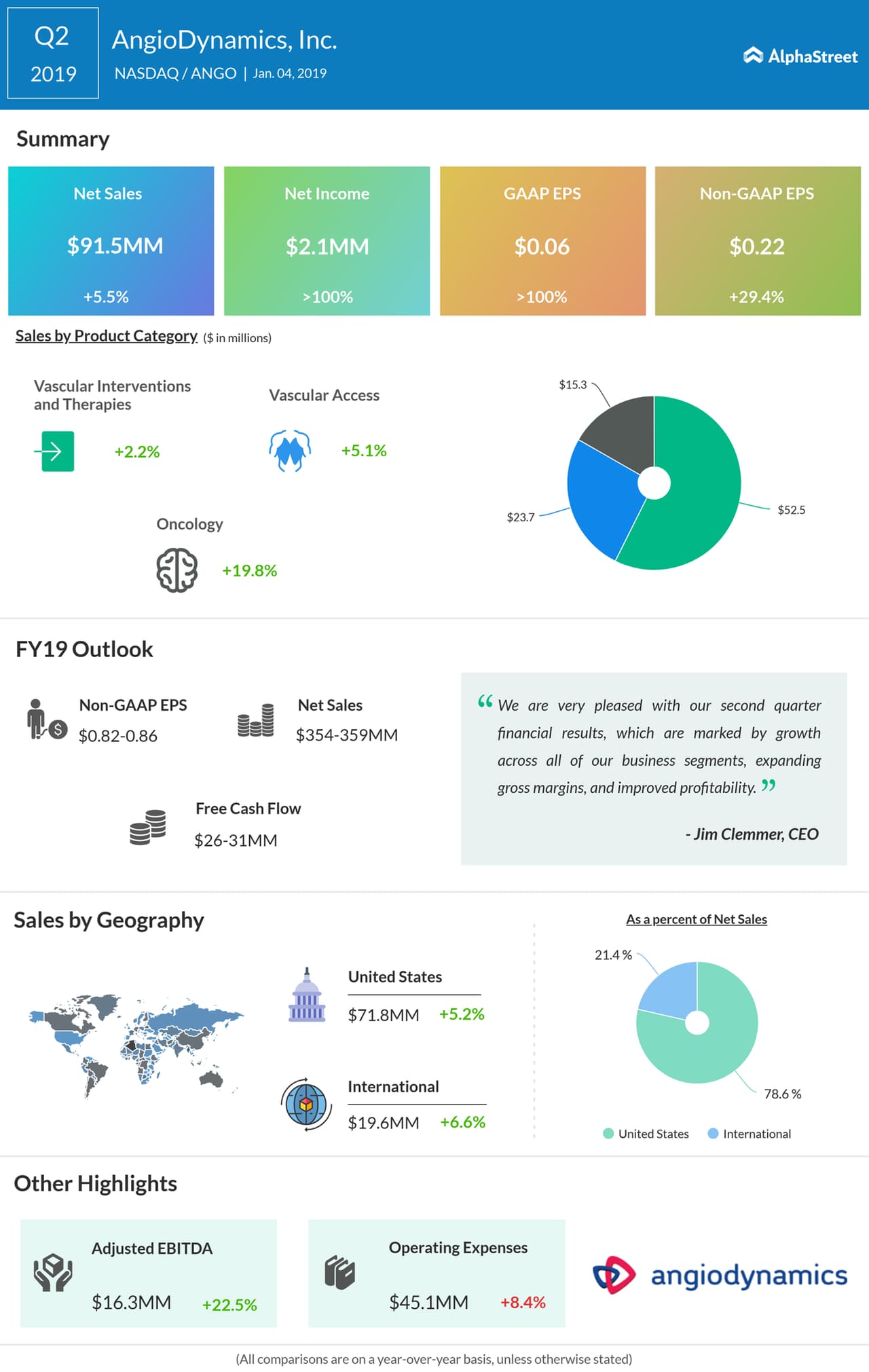 AngioDynamics second quarter 2019 Earnings Infographic