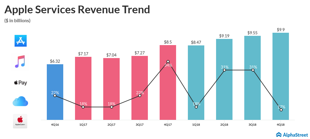 Apple Services Revenue Trend