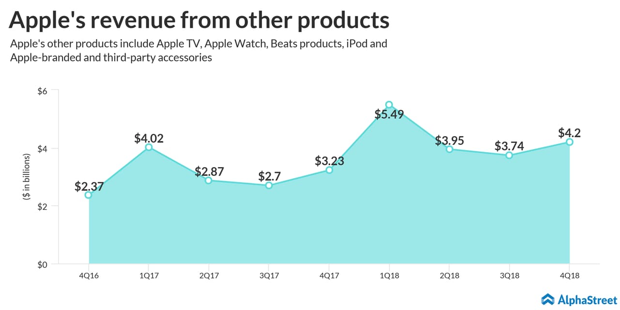 Apple revenue from other products